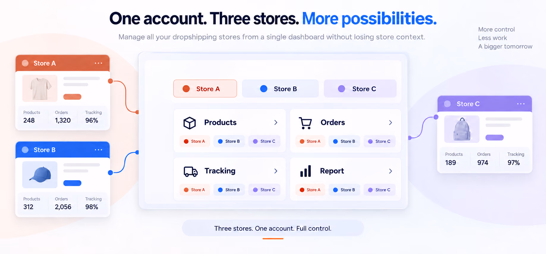 Store A, Store B, and Store C connected to shared Products, Orders, Tracking, and Report modules